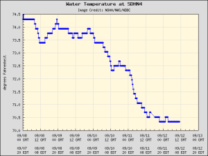 RB Water Temp Chart from SDHDB